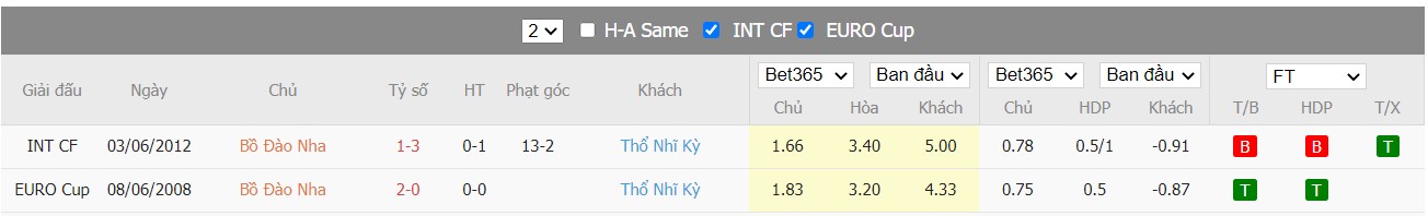 Soi kèo, nhận định Bồ Đào Nha vs Thổ Nhĩ Kỳ, 02h45 ngày 25/03/2022 - Ảnh 3