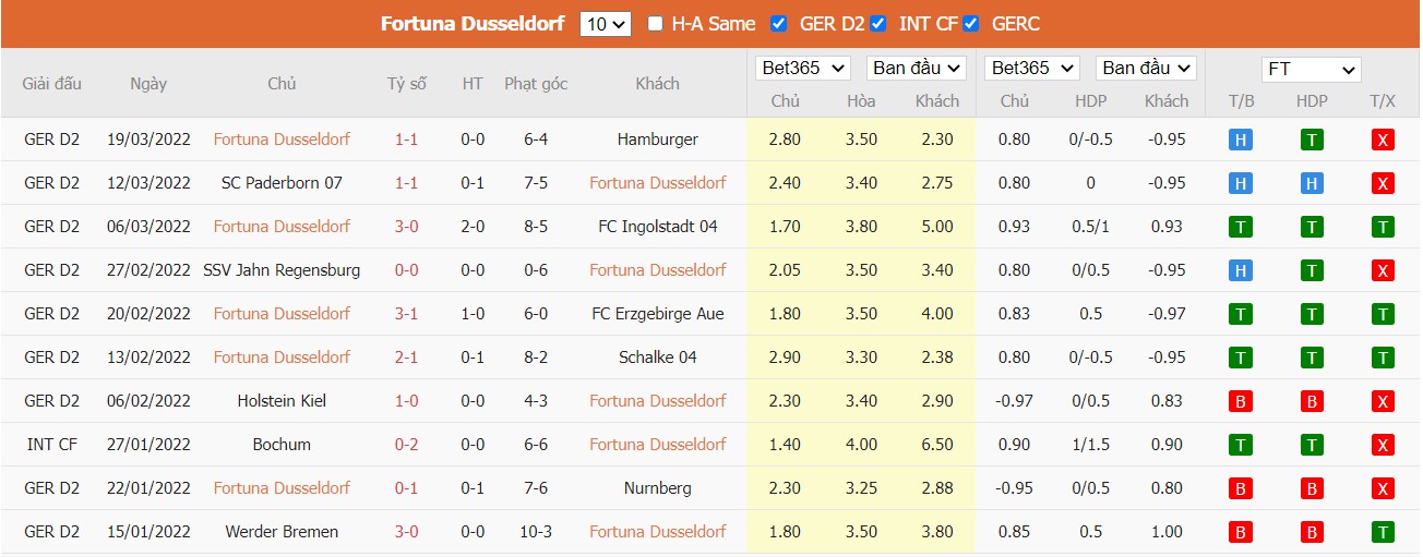 Soi kèo, nhận định Fortuna Düsseldorf vs FC Twente, 19h00 ngày 24/03/2022 - Ảnh 2