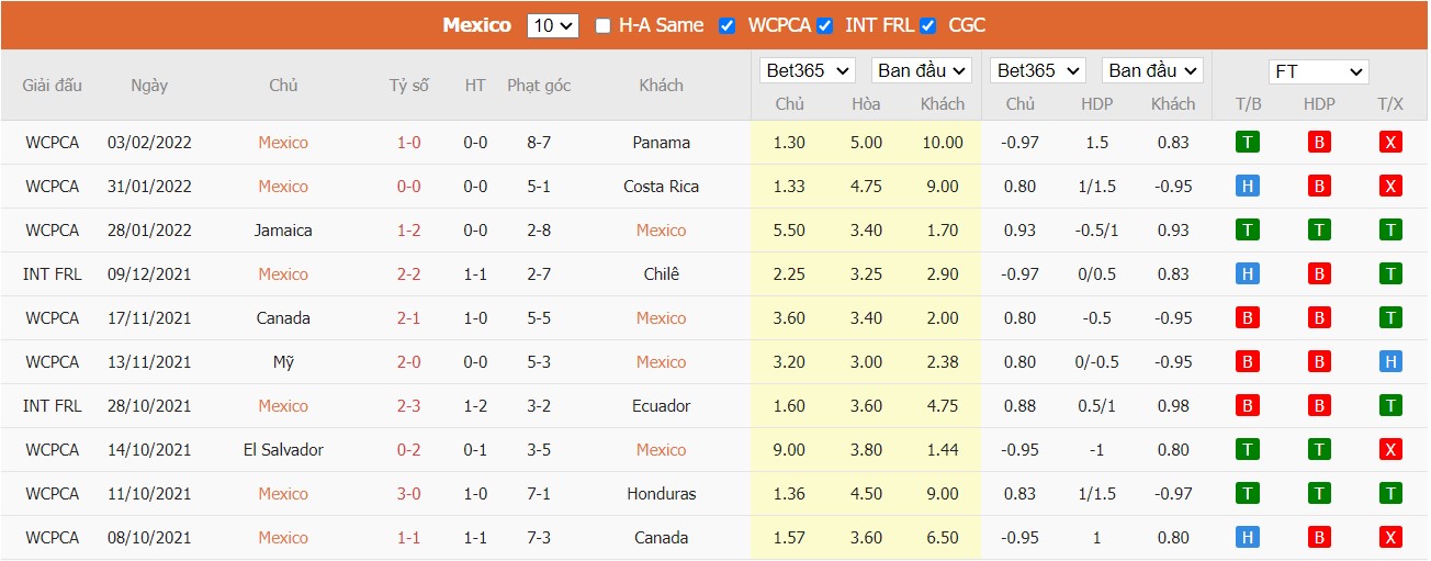 Soi kèo, nhận định Mexico vs Hoa Kỳ, 09h00 ngày 25/03/2022 - Ảnh 2