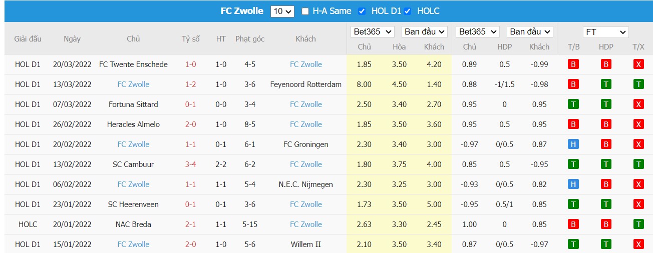 Soi kèo, nhận định SC Heerenveen vs PEC Zwolle, 20h00 ngày 24/03/2022 - Ảnh 1