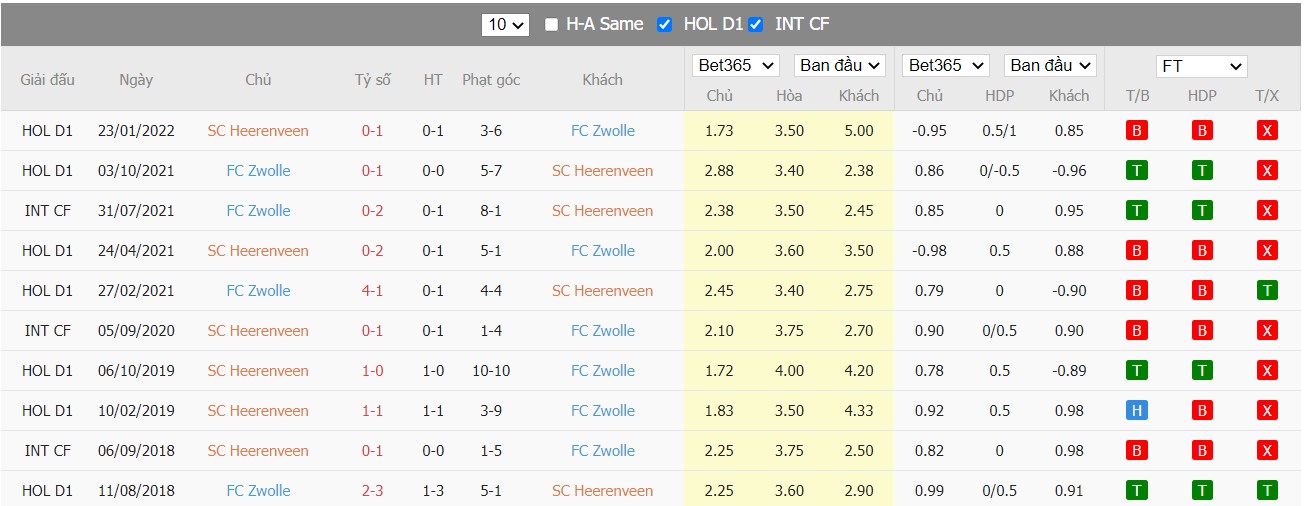 Soi kèo, nhận định SC Heerenveen vs PEC Zwolle, 20h00 ngày 24/03/2022 - Ảnh 3