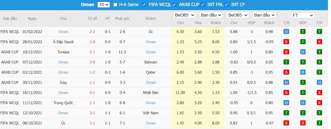 Soi kèo, nhận định Vietnam vs Oman, 19h00 ngày 24/03/2022 - Ảnh 1