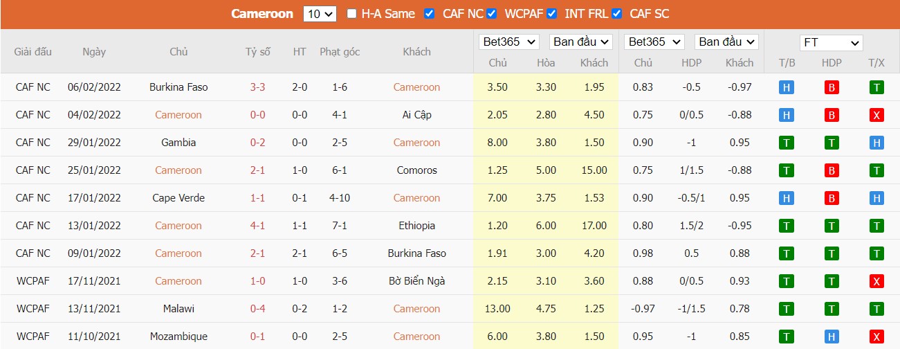 Soi kèo, nhận định Cameroon vs Algeria, 00h00 ngày 26/03/2022 - Ảnh 2