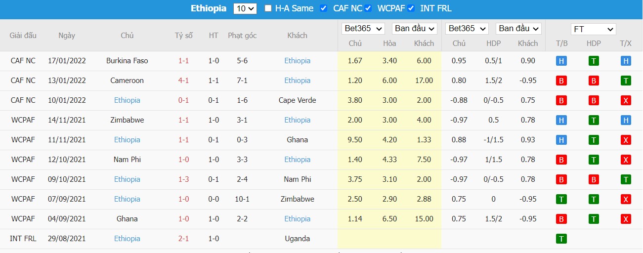 Soi kèo, nhận định Comoros vs Ethiopia, 21h00 ngày 25/03/2022 - Ảnh 1