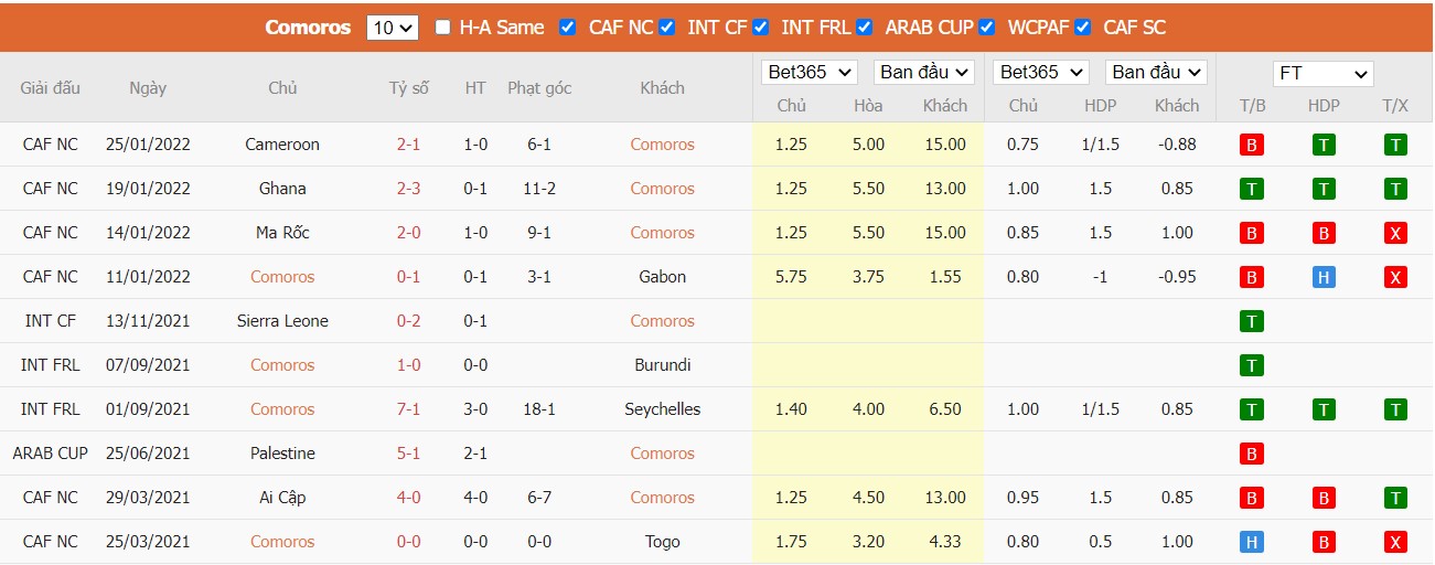 Soi kèo, nhận định Comoros vs Ethiopia, 21h00 ngày 25/03/2022 - Ảnh 2