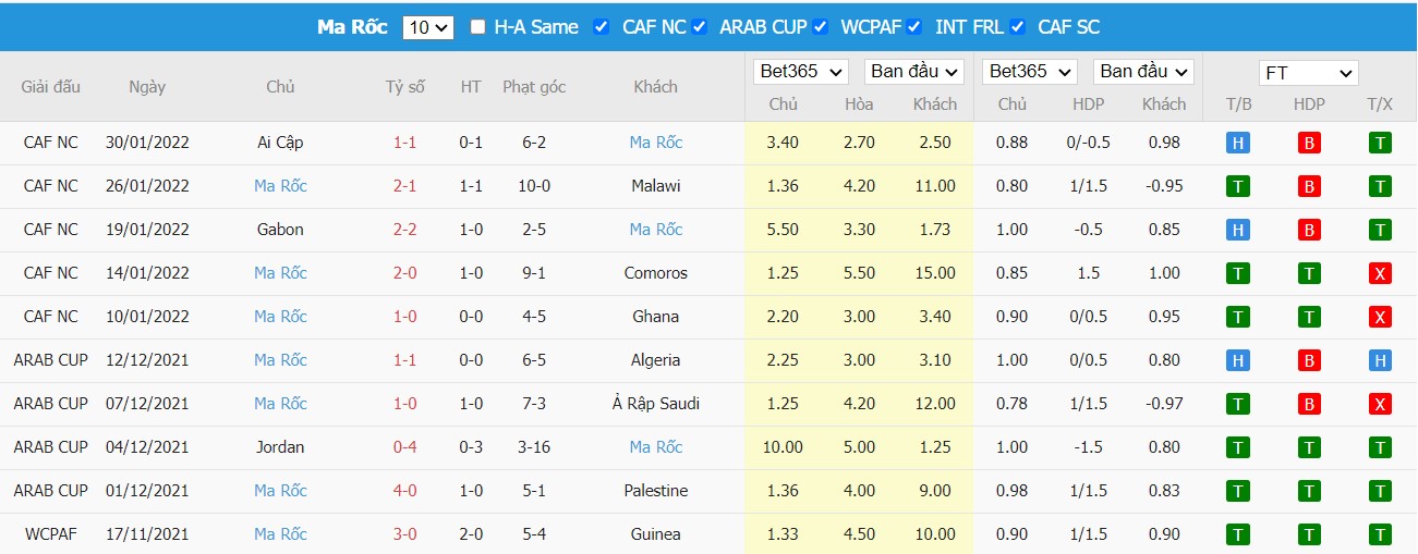 Soi kèo, nhận định Congo vs Morocco, 22h00 ngày 25/03/2022 - Ảnh 2