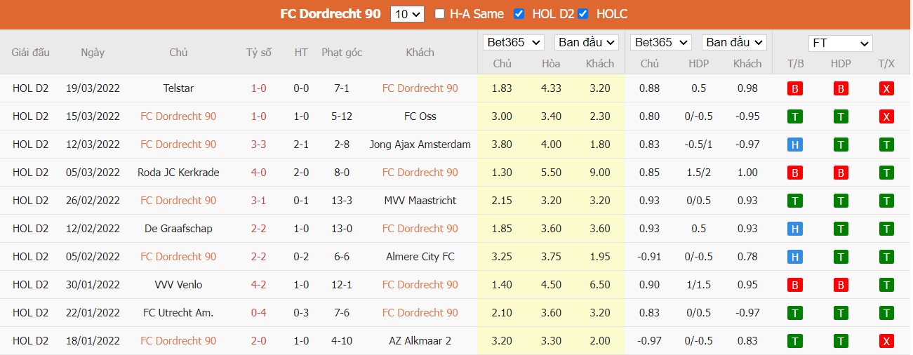 Soi kèo, nhận định Dordrecht vs Den Haag, 03h00 ngày 26/03/2022 - Ảnh 3