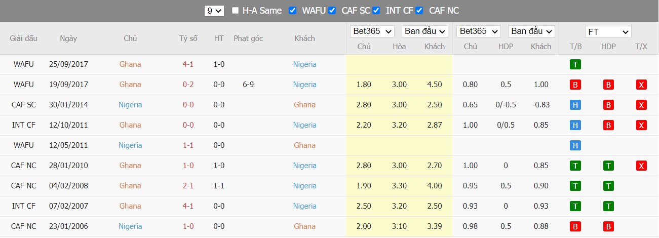 Soi kèo, nhận định Ghana vs Nigeria, 02h30 ngày 26/03/2022 - Ảnh 3