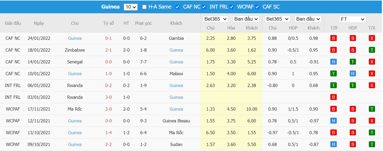 Soi kèo, nhận định Nam Phi vs Guinea, 00h00 ngày 26/03/2022 - Ảnh 3