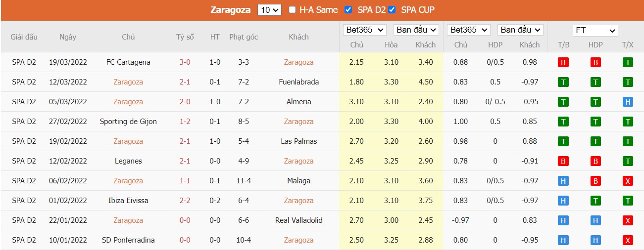 Soi kèo, nhận định Real Zaragoza vs Amorebieta, 03h00 ngày 26/03/2022 - Ảnh 3