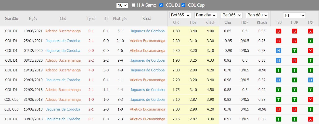 Soi kèo, nhận định Atlético Bucaramanga vs Jaguares de Córdoba 02h00 ngày 27/03/2022 - Ảnh 3