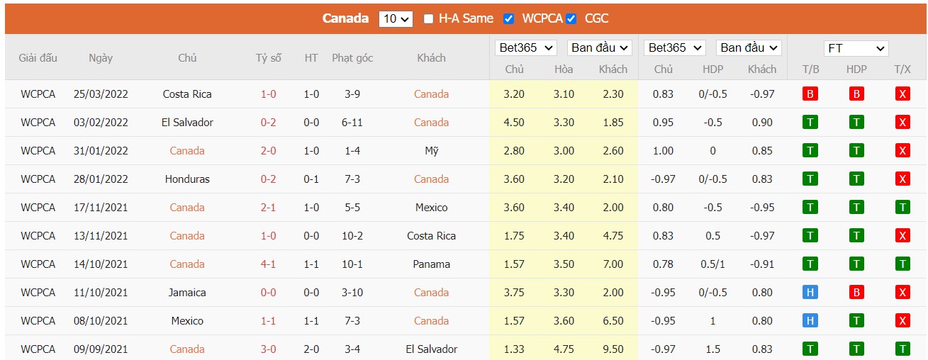 Soi kèo, nhận định Canada vs Jamaica, 03h05 ngày 28/03/2022 - Ảnh 2