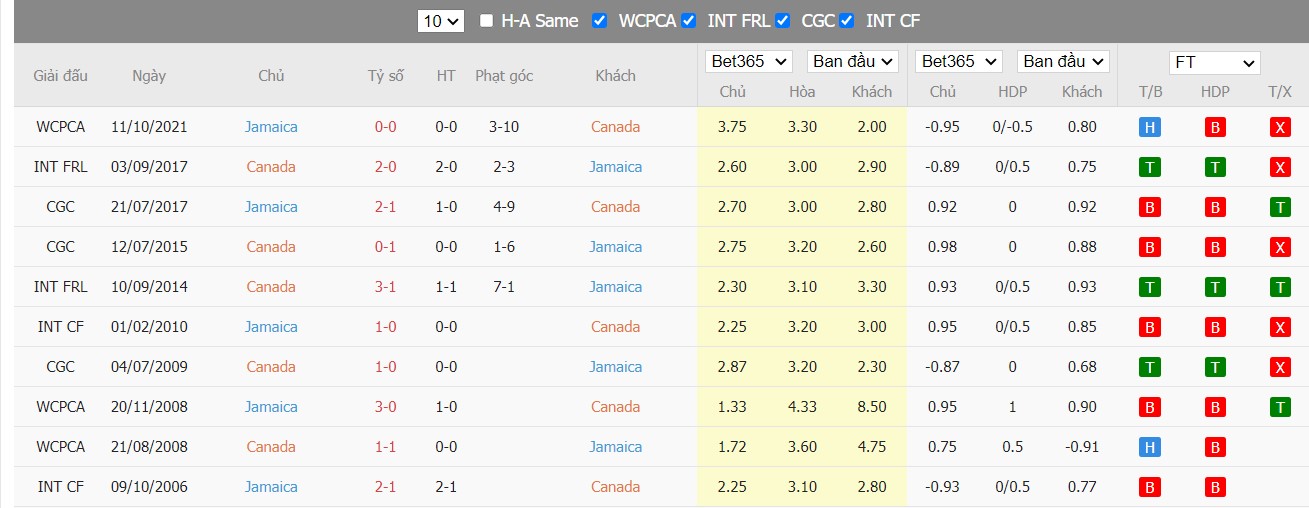 Soi kèo, nhận định Canada vs Jamaica, 03h05 ngày 28/03/2022 - Ảnh 3