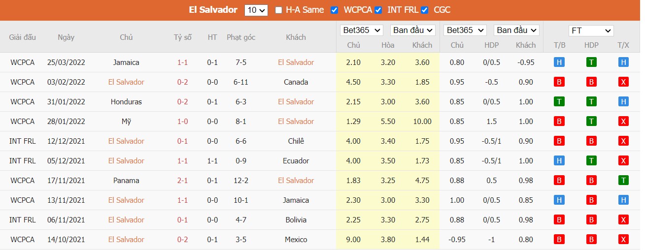 Soi kèo, nhận định El Salvador vs Costa Rica, 04h05 ngày 28/03/2022 - Ảnh 2