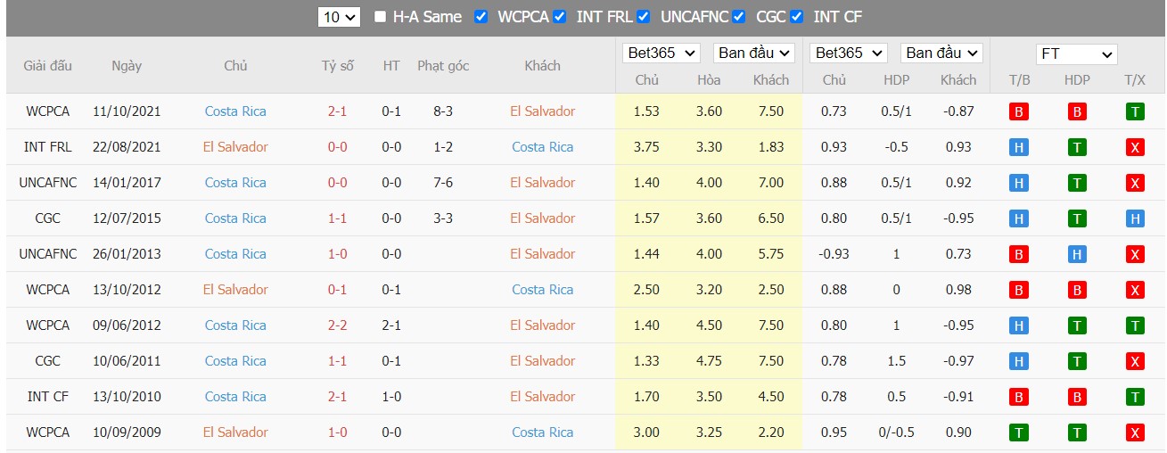 Soi kèo, nhận định El Salvador vs Costa Rica, 04h05 ngày 28/03/2022 - Ảnh 3