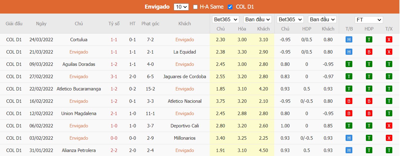 Soi kèo, nhận định Envigado FC vs Once Caldas, 04h05 ngày 27/03/2022 - Ảnh 1