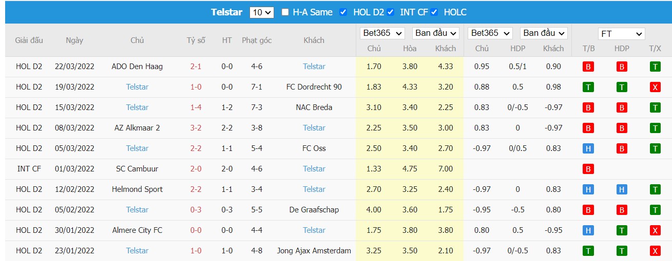 Soi kèo, nhận định FC Emmen vs SC Telstar, 21h45 ngày 27/03/2022 - Ảnh 1