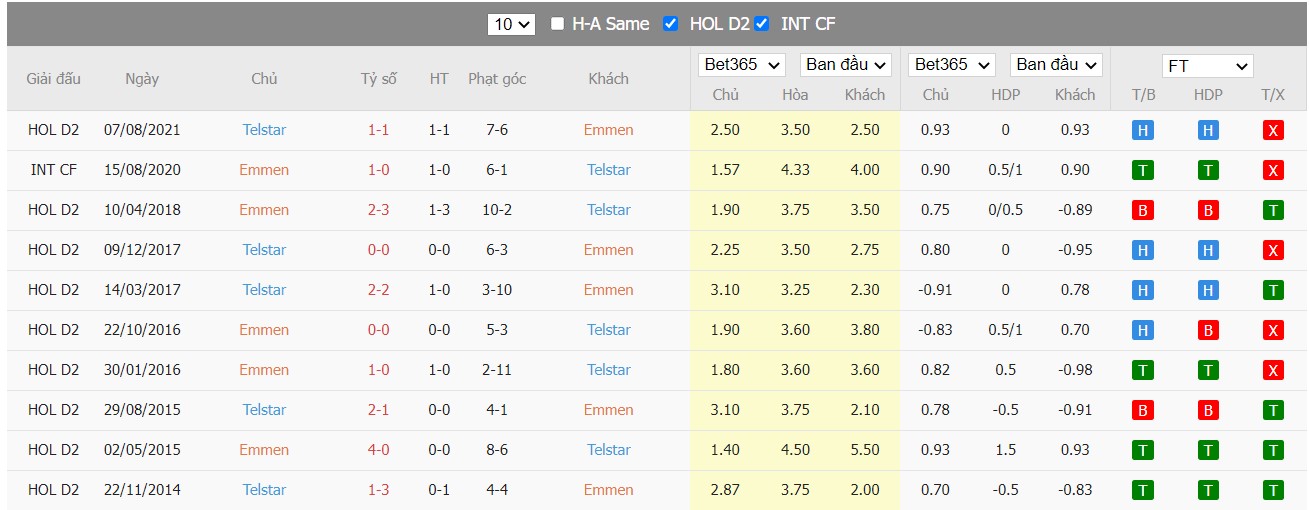 Soi kèo, nhận định FC Emmen vs SC Telstar, 21h45 ngày 27/03/2022 - Ảnh 3