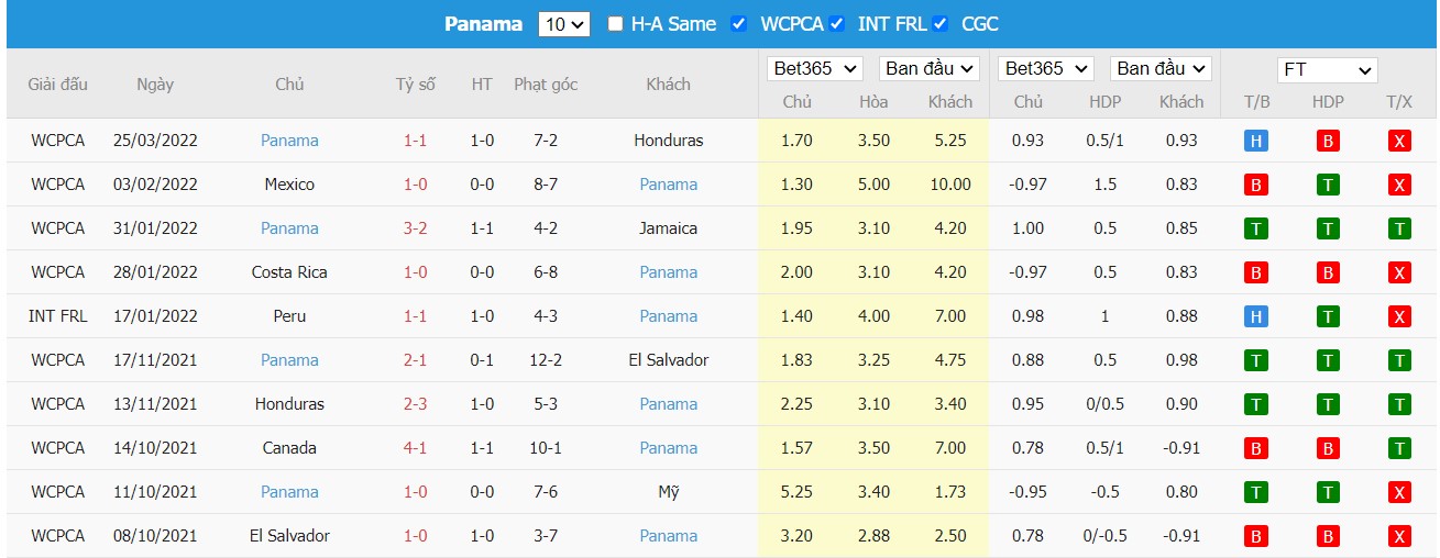 Soi kèo, nhận định Hoa Kỳ vs Panama, 06h00 ngày 28/03/2022 - Ảnh 1