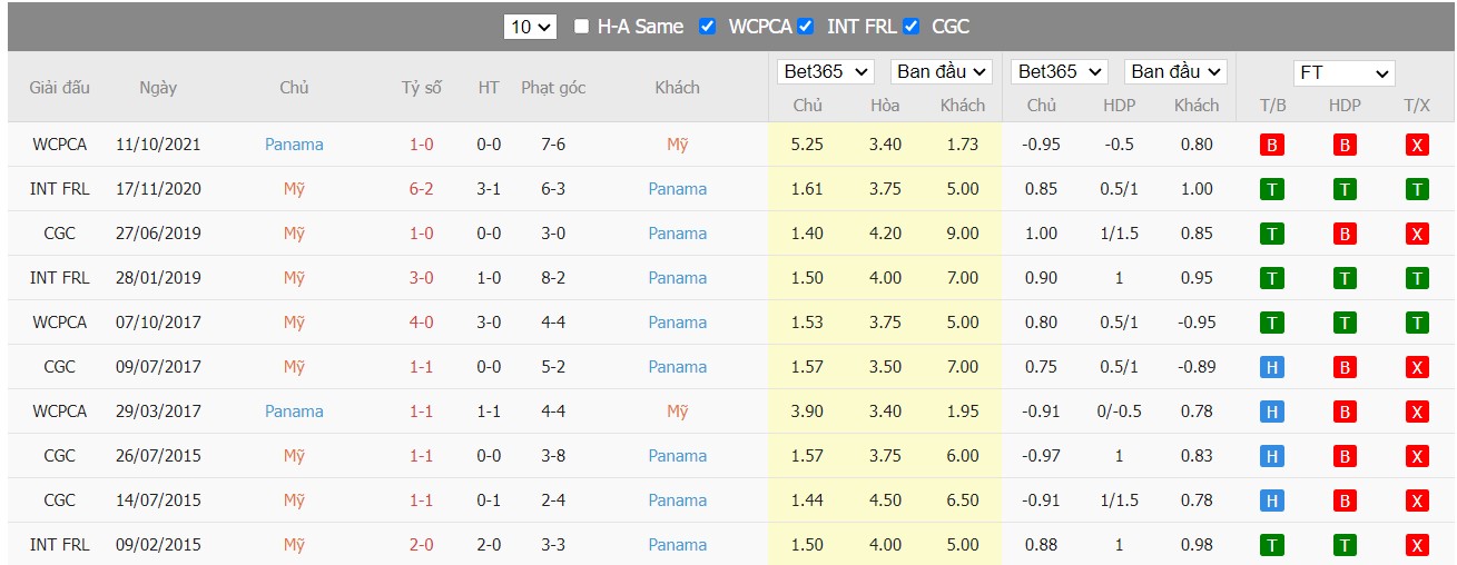 Soi kèo, nhận định Hoa Kỳ vs Panama, 06h00 ngày 28/03/2022 - Ảnh 2