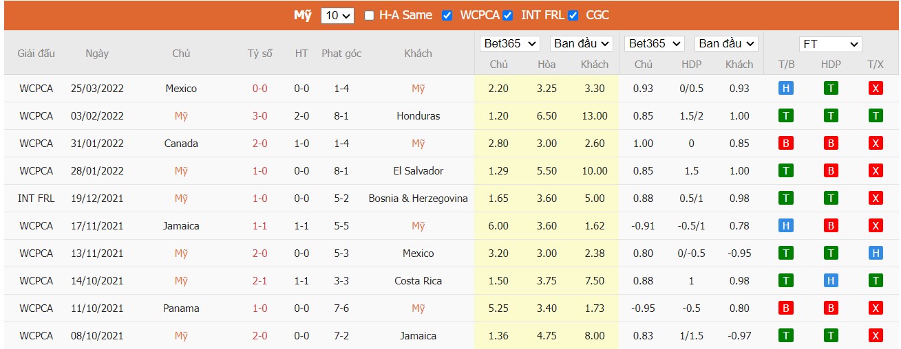 Soi kèo, nhận định Hoa Kỳ vs Panama, 06h00 ngày 28/03/2022 - Ảnh 3