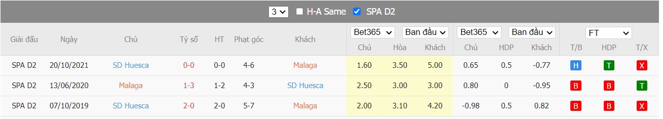 Soi kèo, nhận định Málaga vs Huesca, 23h15 ngày 27/03/2022 - Ảnh 2