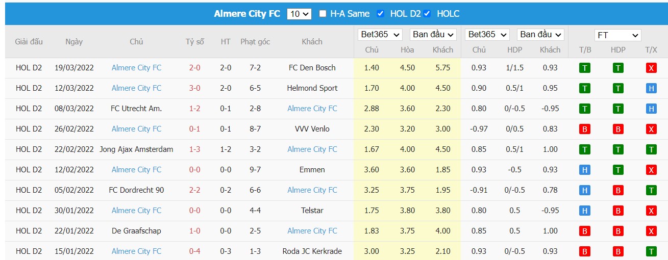 Soi kèo, nhận định MVV Maastricht vs Almere City FC, 19h30 ngày 27/03/2022 - Ảnh 1