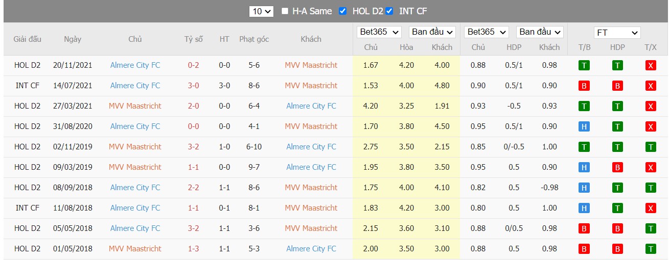 Soi kèo, nhận định MVV Maastricht vs Almere City FC, 19h30 ngày 27/03/2022 - Ảnh 3