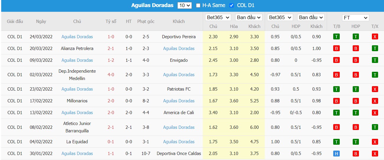 Soi kèo, nhận định Unión Magdalena vs Rionegro Águilas Doradas, 06h10 ngày 27/03/2022 - Ảnh 1