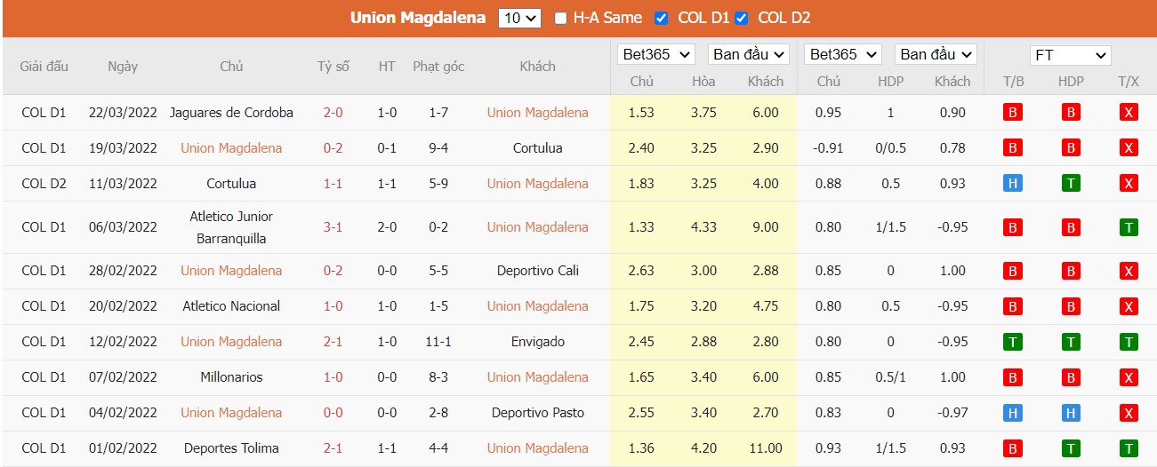 Soi kèo, nhận định Unión Magdalena vs Rionegro Águilas Doradas, 06h10 ngày 27/03/2022 - Ảnh 2