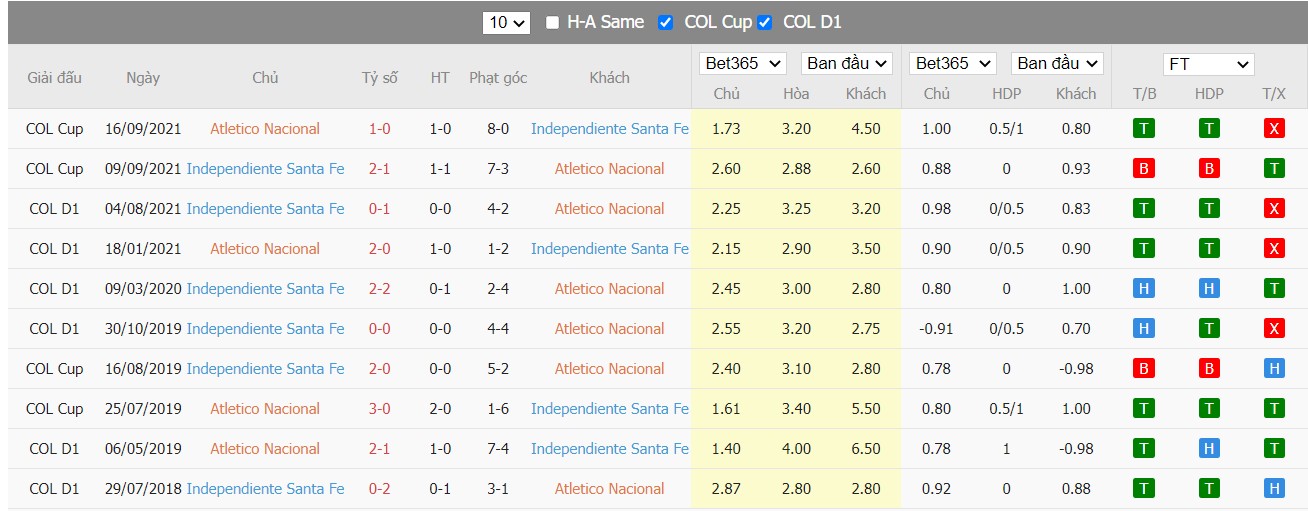 Soi kèo, nhận định Atlético Nacional vs Independiente Santa Fe, 07h35 ngày 29/03/2022 - Ảnh 3