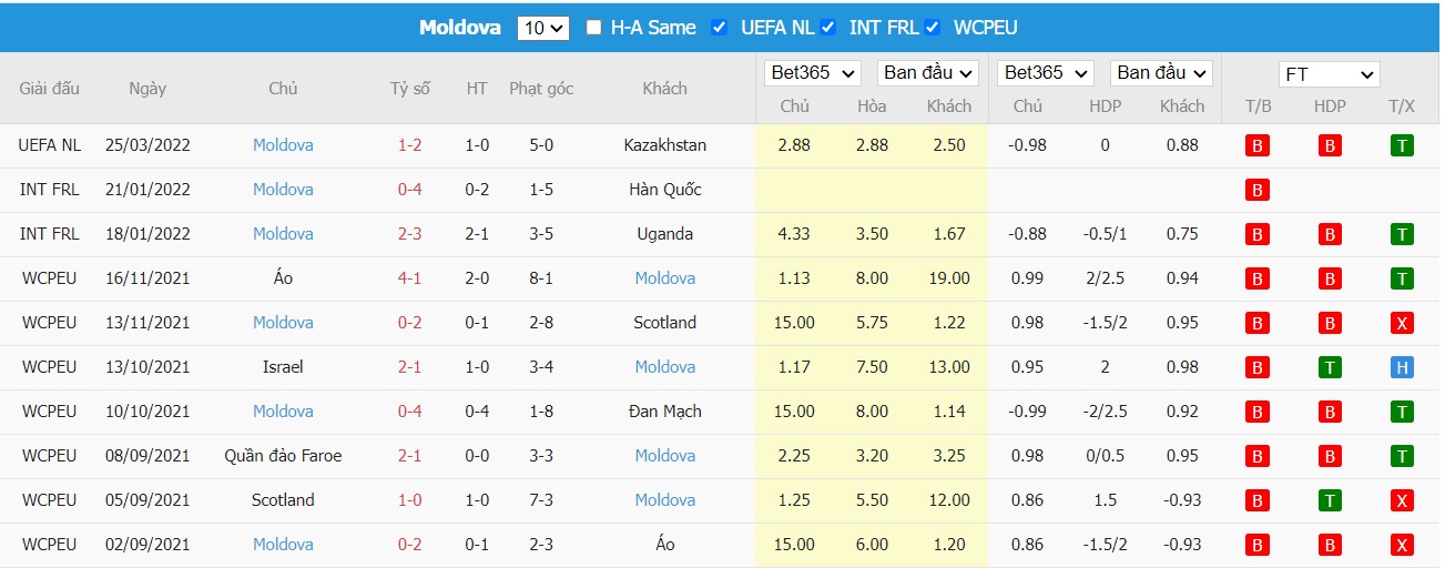 Soi kèo, nhận định Kazakhstan vs Moldova, 21h00 ngày 29/03/2022 - Ảnh 2