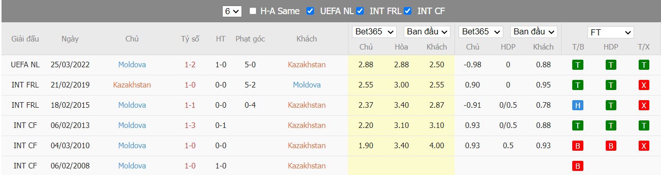 Soi kèo, nhận định Kazakhstan vs Moldova, 21h00 ngày 29/03/2022 - Ảnh 4