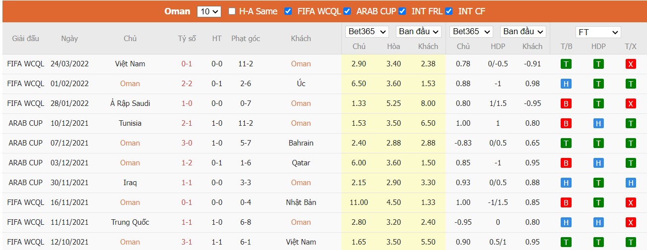 Soi kèo, nhận định Oman vs Trung Quốc, 23h00 ngày 29/03/2022 - Ảnh 2