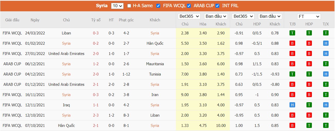 Soi kèo, nhận định Syria vs Iraq, 20h45 ngày 29/03/2022 - Ảnh 2