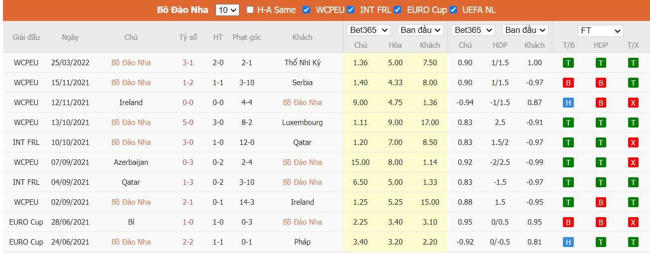 Soi kèo, nhận định Bồ Đào Nha vs North Macedonia, 01h45 ngày 30/03/2022 - Ảnh 2