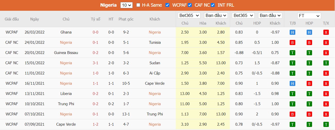 Soi kèo, nhận định Nigeria vs Ghana, 00h00 ngày 30/03/2022 - Ảnh 2