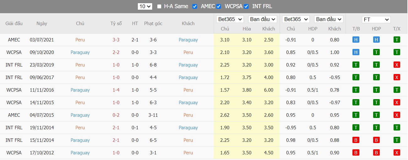 Soi kèo, nhận định Peru vs Paraguay, 06h30 ngày 30/03/2022 - Ảnh 3