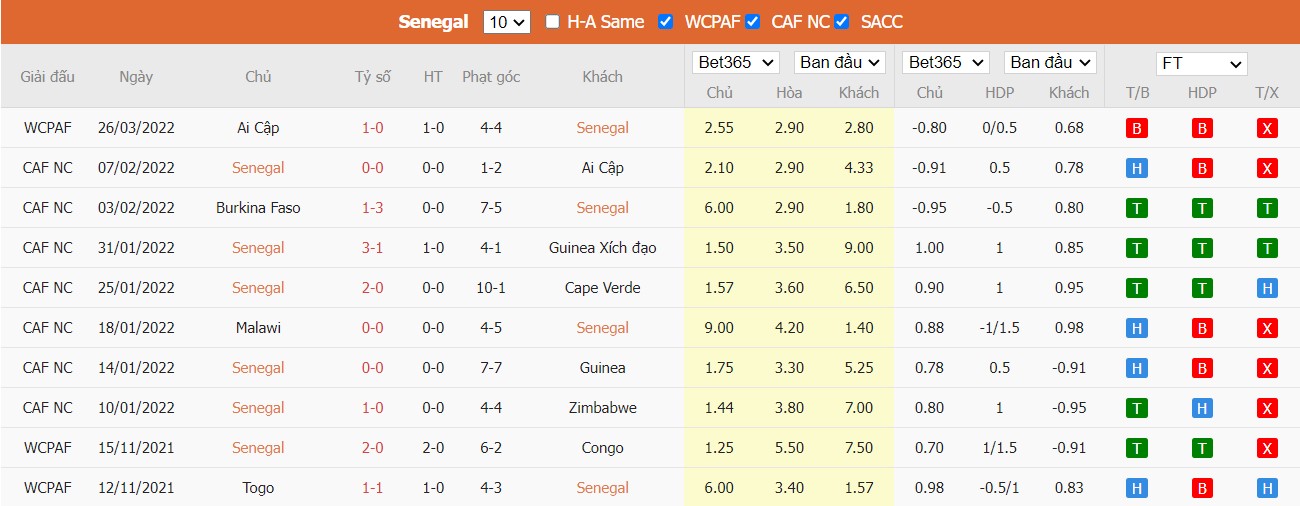 Soi kèo, nhận định Senegal vs Egypt, 00h00 ngày 30/03/2022 - Ảnh 2