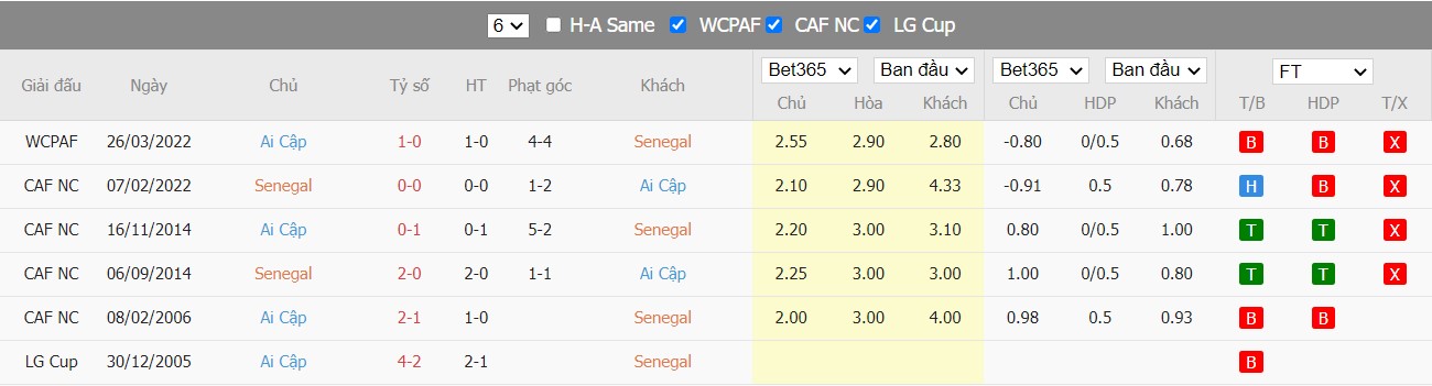 Soi kèo, nhận định Senegal vs Egypt, 00h00 ngày 30/03/2022 - Ảnh 3