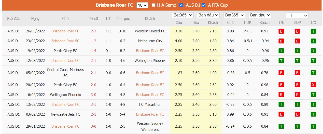Soi kèo, nhận định Brisbane Roar vs Wellington Phoenix, 15h05 ngày 30/03/2022 - Ảnh 2