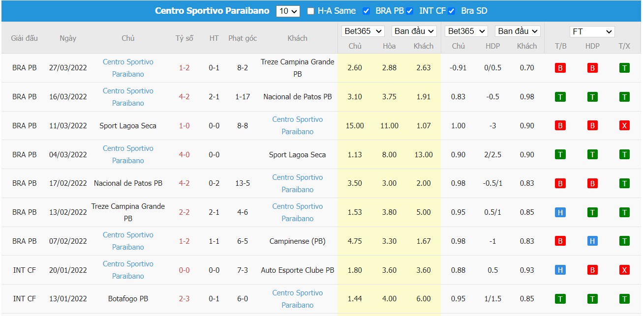 Soi kèo, nhận định Campinense Clube vs Centro Sportivo Paraibano, 06h15 ngày 31/03/2022 - Ảnh 1