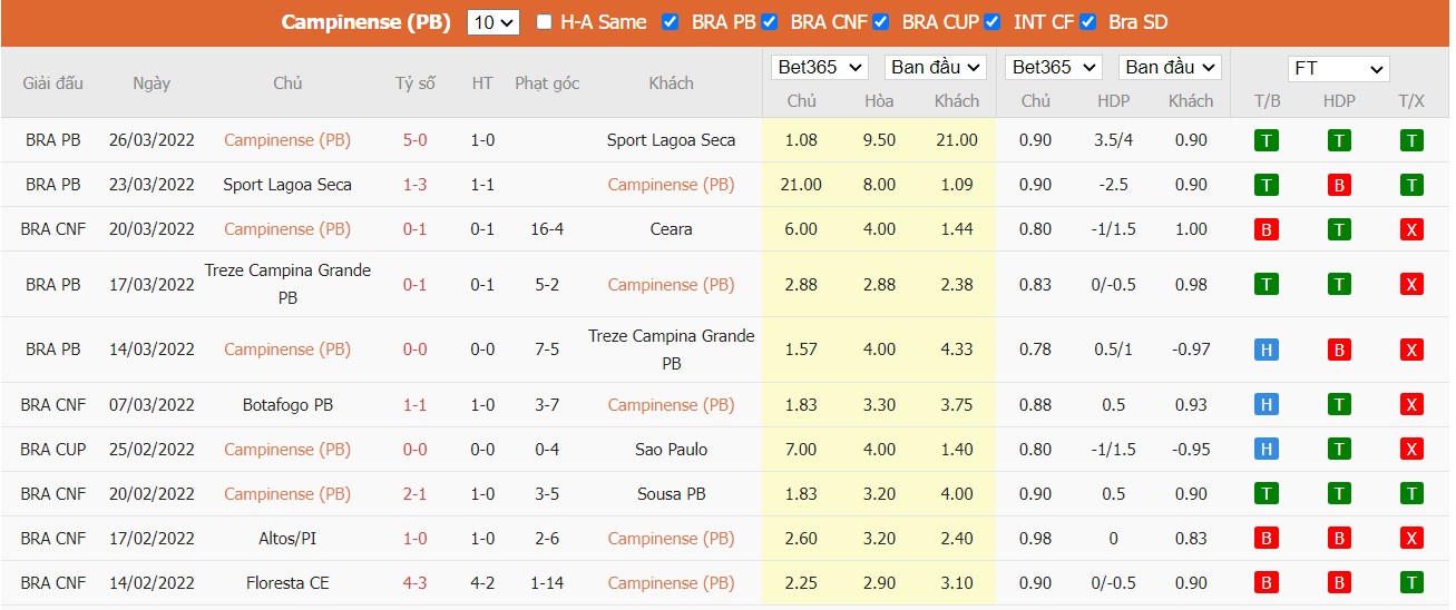 Soi kèo, nhận định Campinense Clube vs Centro Sportivo Paraibano, 06h15 ngày 31/03/2022 - Ảnh 2