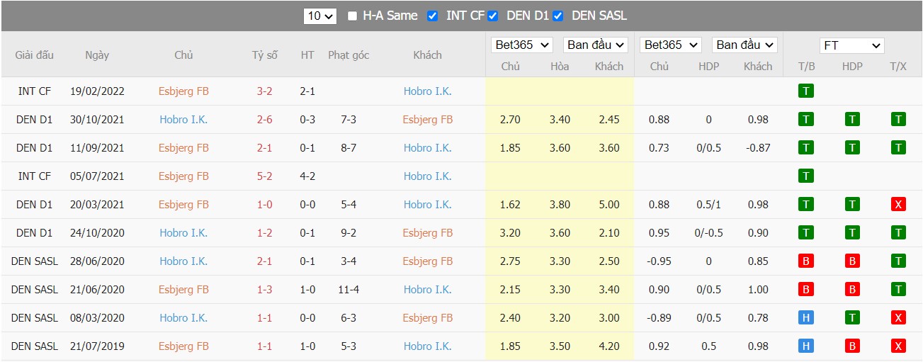 Soi kèo, nhận định Esbjerg vs Hobro, 23h00 ngày 31/03/2022 - Ảnh 3