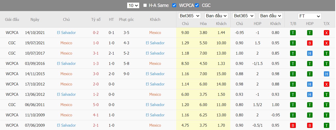 Soi kèo, nhận định Mexico vs El Salvador, 04h00 ngày 31/03/2022 - Ảnh 3