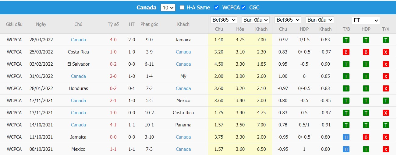 Soi kèo, nhận định Panama vs Canada, 04h00 ngày 31/03/2022 - Ảnh 2