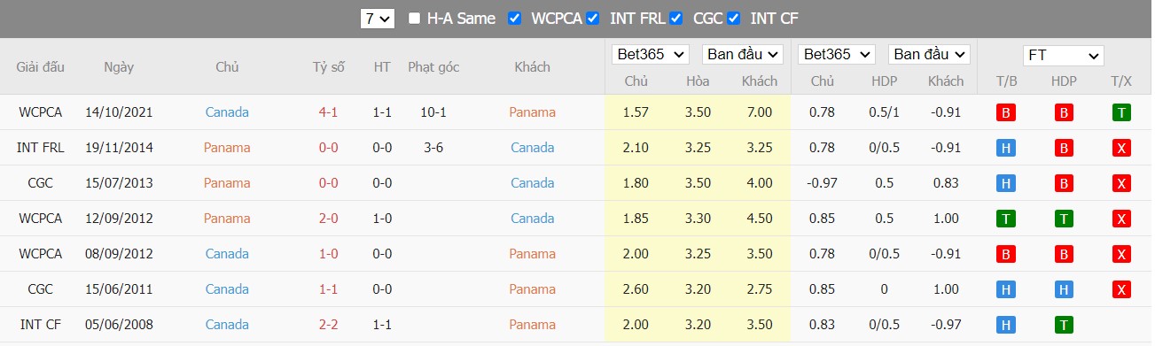 Soi kèo, nhận định Panama vs Canada, 04h00 ngày 31/03/2022 - Ảnh 4