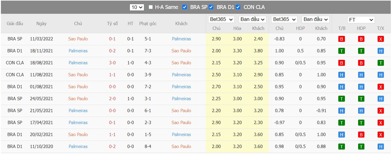 Soi kèo, nhận định São Paulo vs Palmeiras, 07h40 ngày 31/03/2022 - Ảnh 3