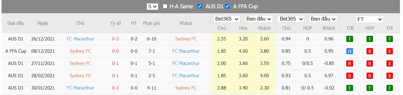 Soi kèo, nhận định Sydney FC vs Macarthur FC, 15h05 ngày 30/03/2022 - Ảnh 3