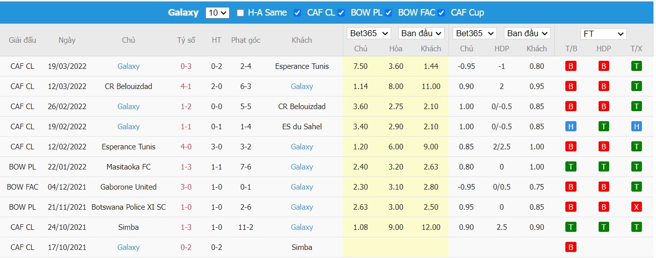 Soi kèo, nhận định Etoile Sportive Du Sahel vs Galaxy FC, 20h00 ngày 01/04/2022 - Ảnh 1